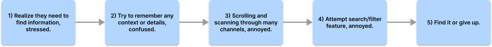 Discord user journey mapping